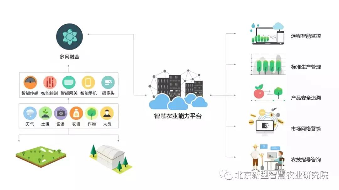 智慧农业技术解决方案解析