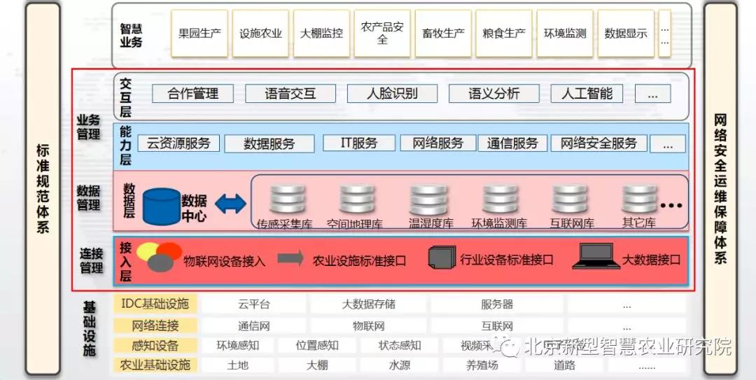 智慧农业技术解决方案解析